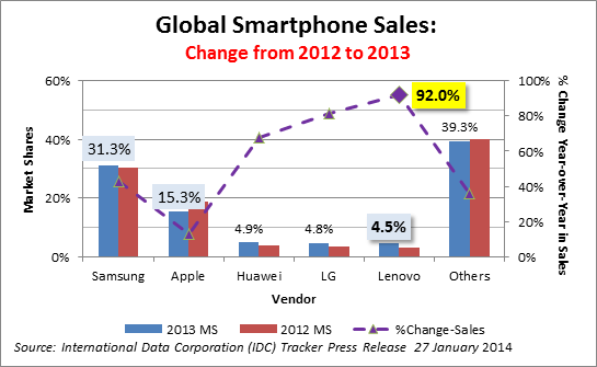 Smartphones: Global  Market Shares and Sales Growth 2012-2013 