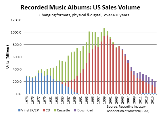 Album Sold Chart