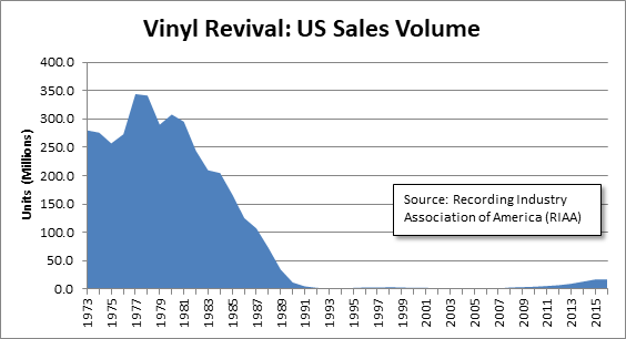 Record Sales Chart